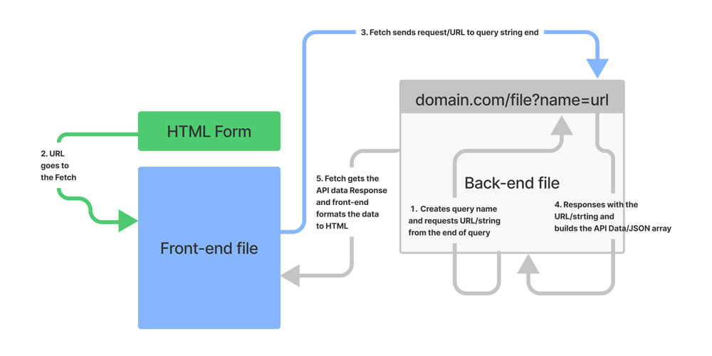 How To Create A Dynamic API - Design 2 SEO