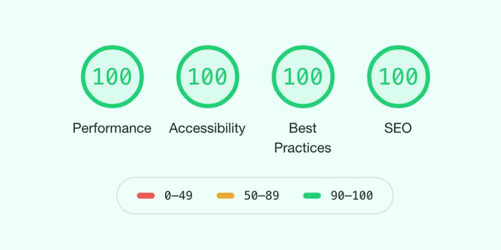 Four outlined circles Google Lighthouse scores graphs with number percentages inside of circles