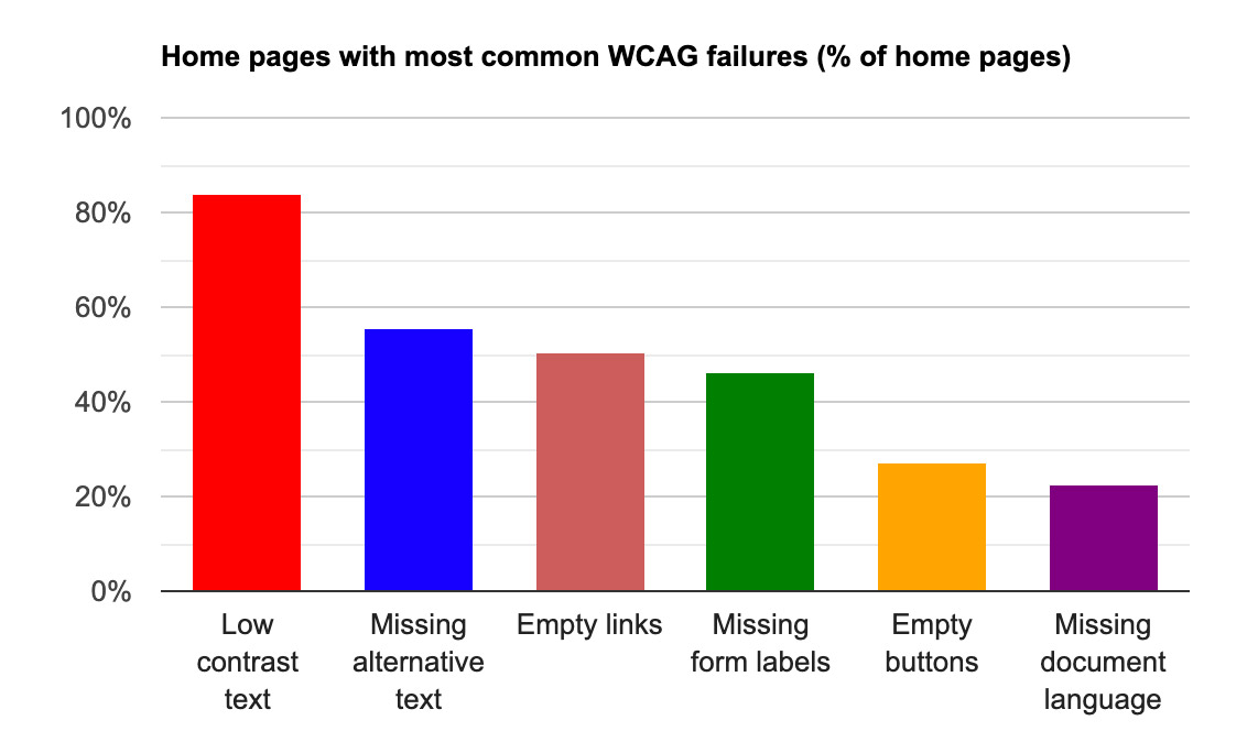 Top WCAG errors